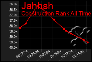 Total Graph of Jahhsh