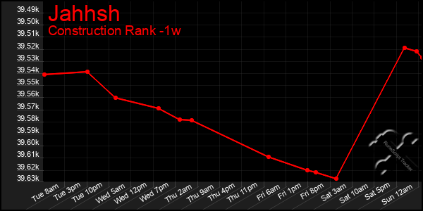 Last 7 Days Graph of Jahhsh