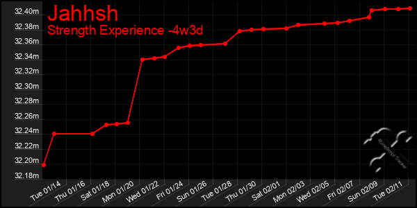 Last 31 Days Graph of Jahhsh