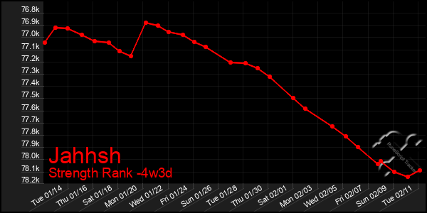 Last 31 Days Graph of Jahhsh