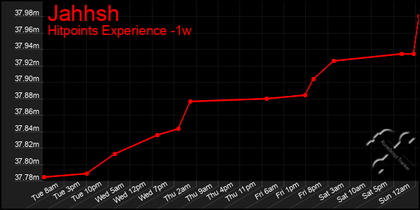 Last 7 Days Graph of Jahhsh