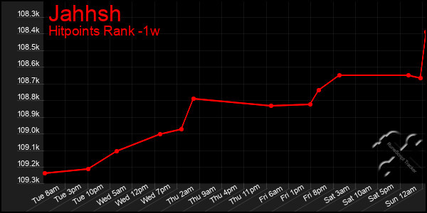 Last 7 Days Graph of Jahhsh