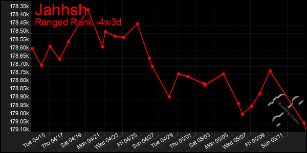 Last 31 Days Graph of Jahhsh