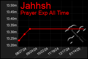 Total Graph of Jahhsh