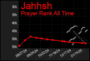 Total Graph of Jahhsh