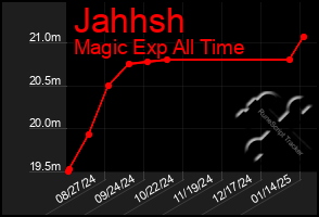 Total Graph of Jahhsh