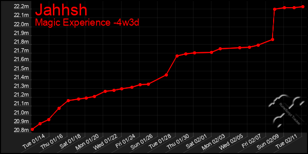 Last 31 Days Graph of Jahhsh