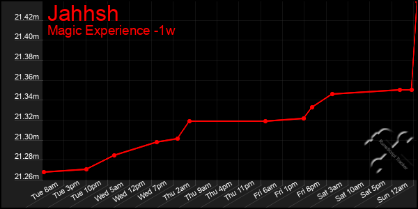 Last 7 Days Graph of Jahhsh