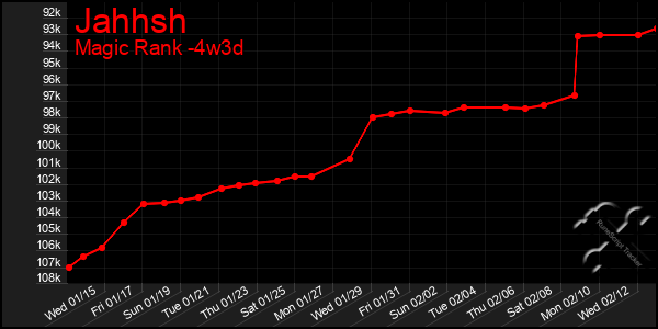 Last 31 Days Graph of Jahhsh