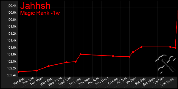 Last 7 Days Graph of Jahhsh