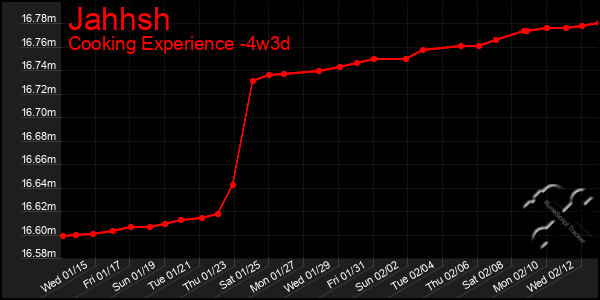 Last 31 Days Graph of Jahhsh