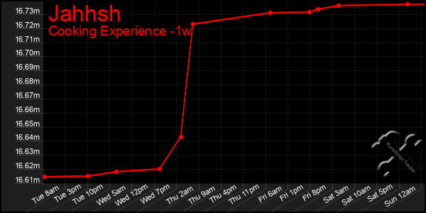 Last 7 Days Graph of Jahhsh