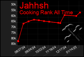 Total Graph of Jahhsh