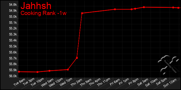 Last 7 Days Graph of Jahhsh