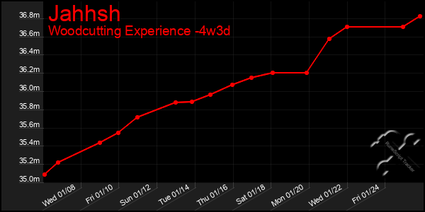 Last 31 Days Graph of Jahhsh