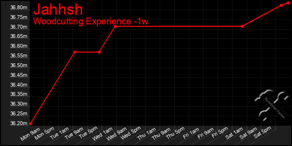 Last 7 Days Graph of Jahhsh