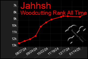 Total Graph of Jahhsh