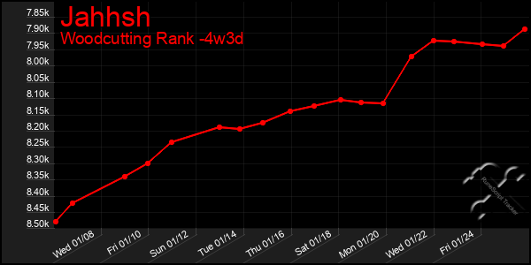 Last 31 Days Graph of Jahhsh