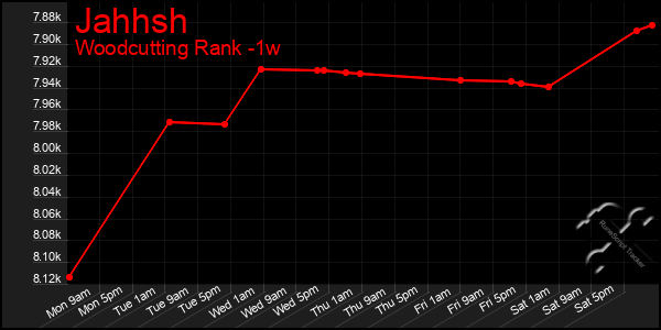 Last 7 Days Graph of Jahhsh