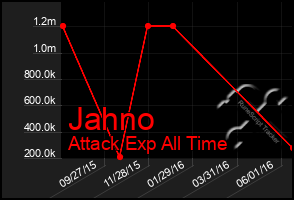 Total Graph of Jahno