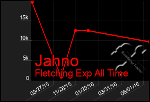 Total Graph of Jahno