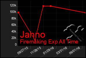 Total Graph of Jahno