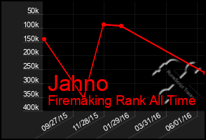 Total Graph of Jahno