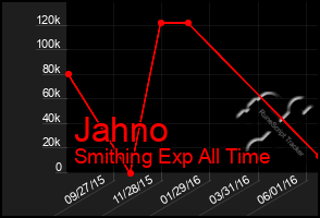 Total Graph of Jahno