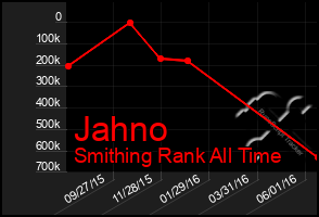 Total Graph of Jahno