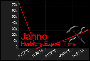 Total Graph of Jahno