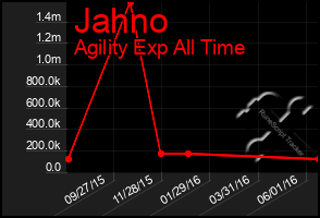 Total Graph of Jahno