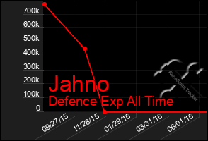 Total Graph of Jahno