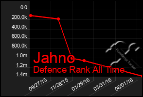 Total Graph of Jahno