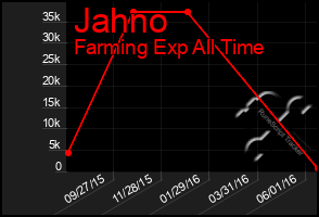 Total Graph of Jahno