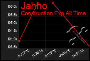 Total Graph of Jahno