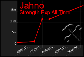 Total Graph of Jahno