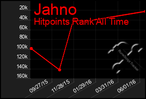 Total Graph of Jahno