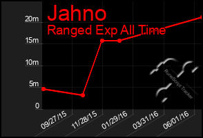 Total Graph of Jahno