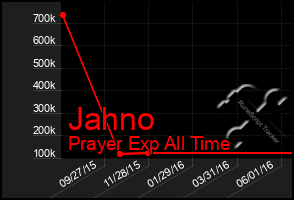 Total Graph of Jahno