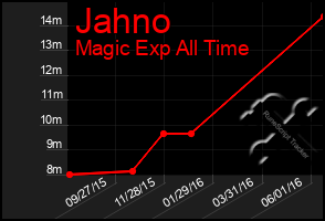 Total Graph of Jahno