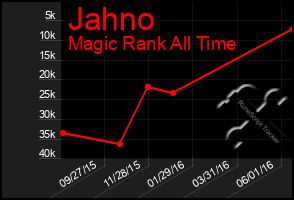 Total Graph of Jahno