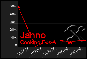 Total Graph of Jahno