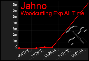 Total Graph of Jahno