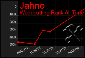 Total Graph of Jahno