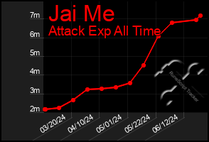 Total Graph of Jai Me