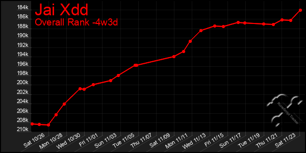 Last 31 Days Graph of Jai Xdd