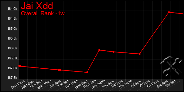 1 Week Graph of Jai Xdd