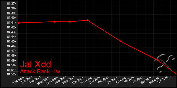 Last 7 Days Graph of Jai Xdd