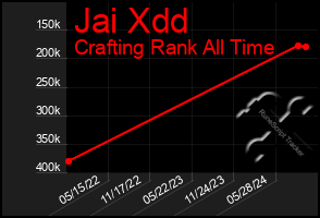 Total Graph of Jai Xdd