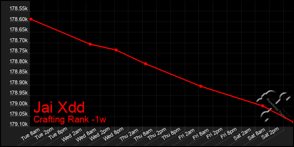 Last 7 Days Graph of Jai Xdd